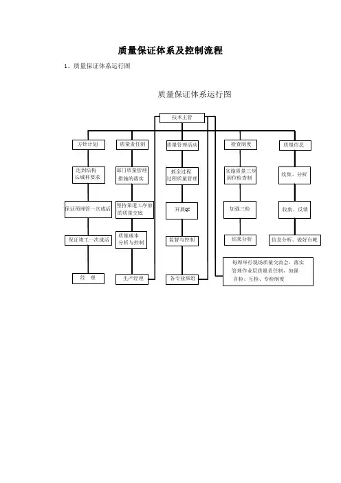 质量保证体系及控制流程