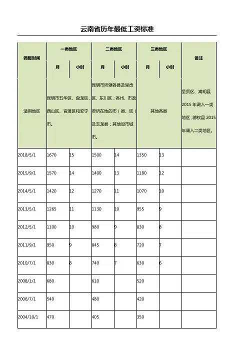 云南省历年最低工资标准(更新至2018)