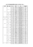 岳阳市直学校2012年公开招聘教师面试入围名单