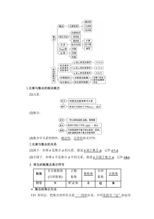 高中数学必修一《 集合与常用逻辑用语》知识点总结