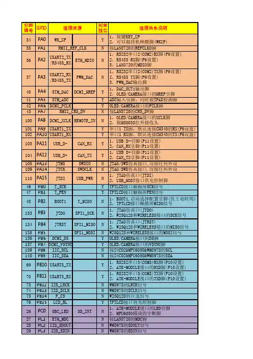 (完整版)stm32f407引脚分配表