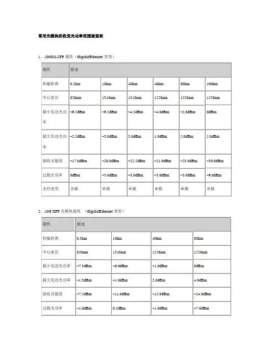 常用光模块的收发光功率范围速查
