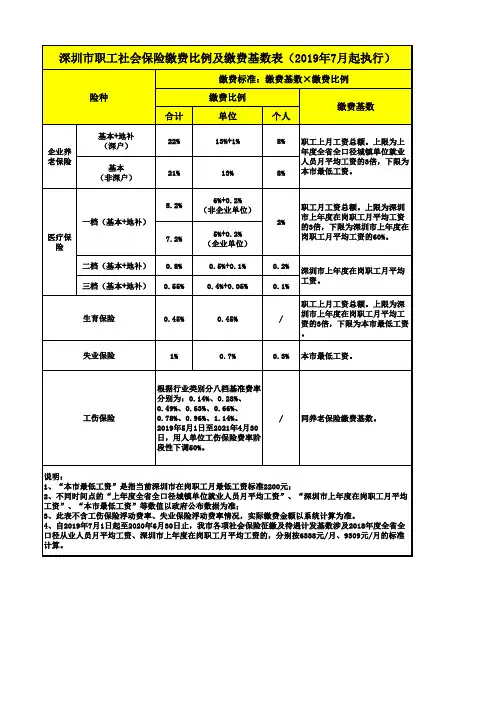 深圳市职工社会保险缴费比例及缴费基数表(2019年7月起执行)