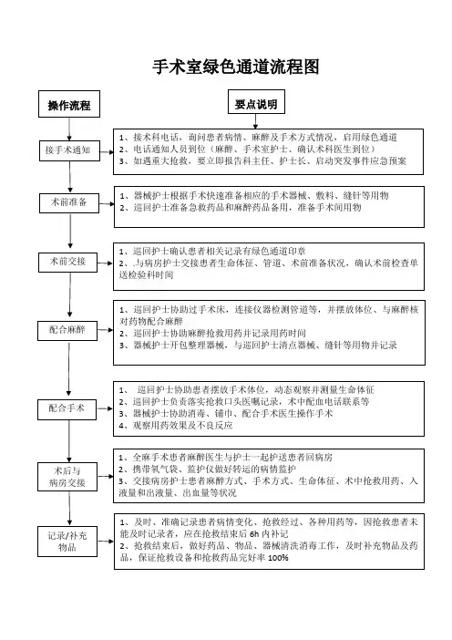 手术室绿色通道流程图