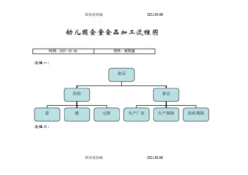 幼儿园食堂食品加工流程图之欧阳道创编
