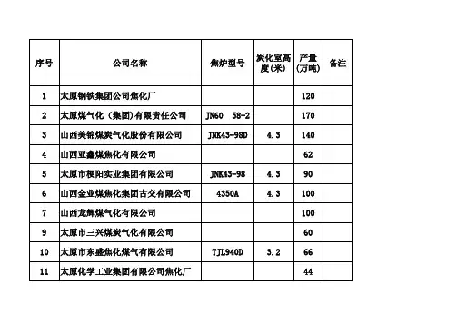 山西省焦化企业名单