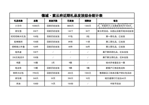 礼品统计表