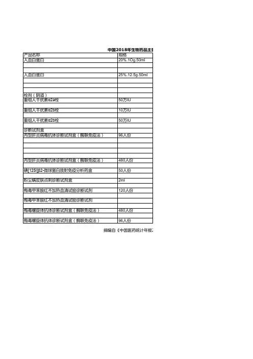 中国医药统计年报：中国2018年生物药品主要品种产量统计(十二)