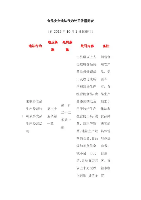 [精品文表]食品安全违法行为处罚依据简表