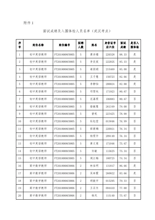 面试成绩及入围体检人员名单(武汉考点)