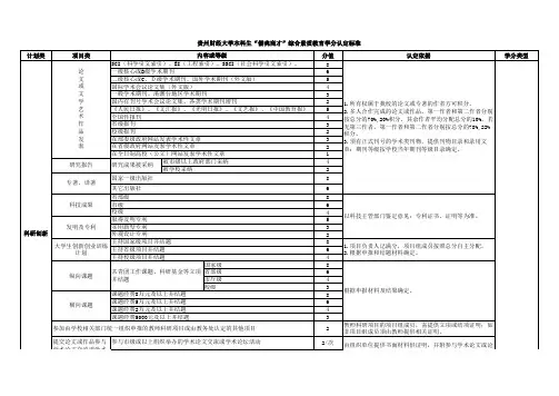 贵州财经大学本科生“儒魂商才”综合素质教育学分认定标准