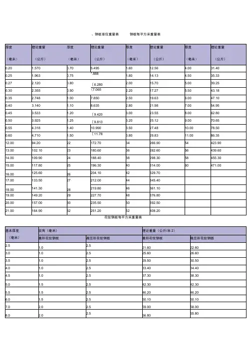 (完整版)花纹钢板理论重量表
