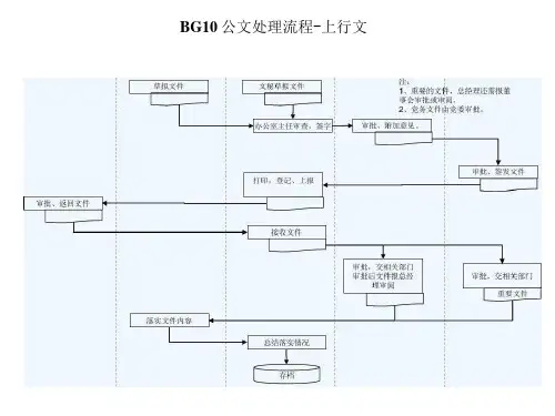 公文(上行文)处理流程