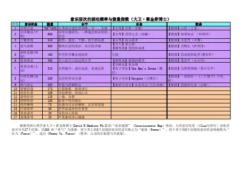 意识层次的振动频率与能量指数(大卫·霍金斯博士)