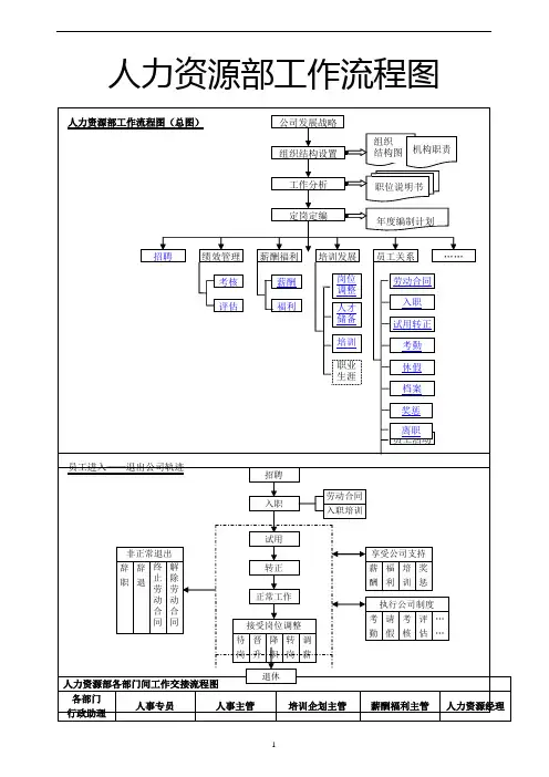 人力资源管理体系工作流程图(很全很完整)