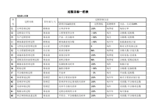GJB9001C过程目标一览表
