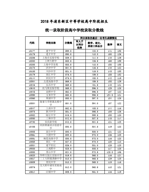 2018年浦东统一录取分数线
