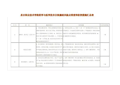 学校个人岗位廉政风险点排查和防控措施汇总表