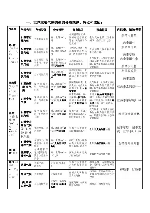 全球气候类型全面整理