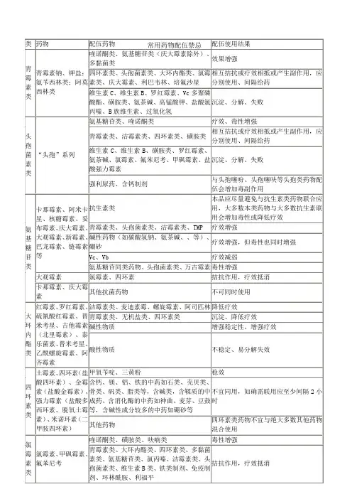 常用药物配伍禁忌………………表格