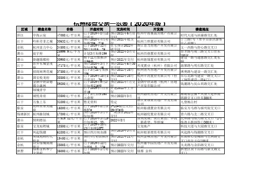 杭州楼盘交房一览表(2020年版)