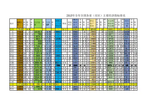 2015年全年全国各省(市区)主要经济指标排名