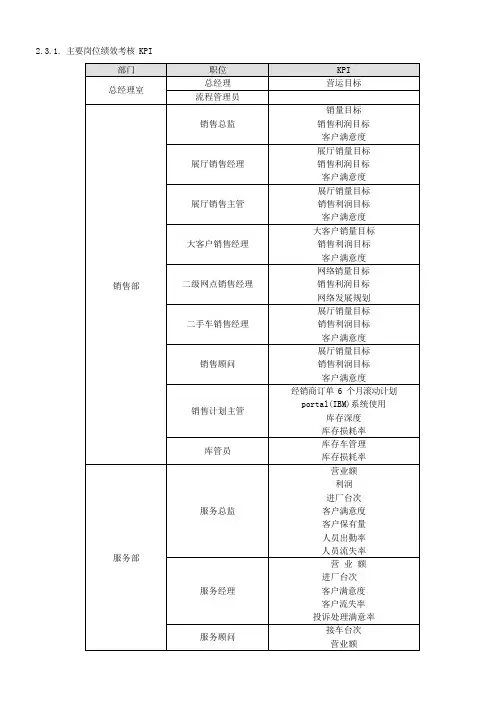 4S店各岗位绩效考核(KPI)指标