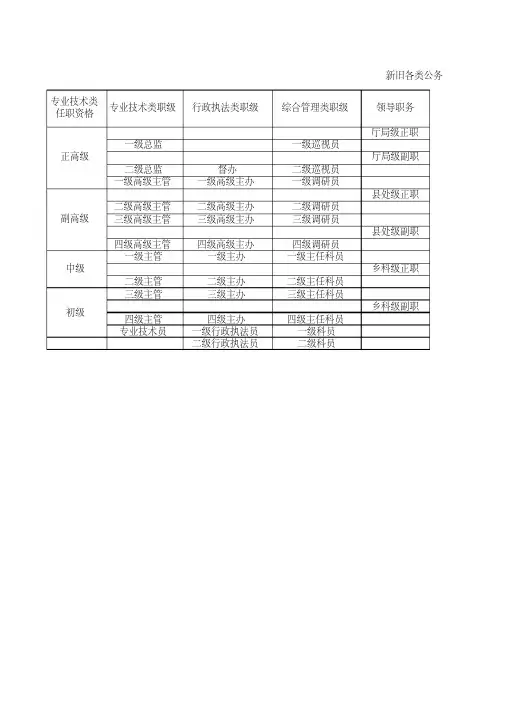2020-2021年新旧各类公务员职务、职级、级别、工资对照表