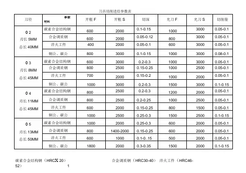 刀具切削进给全参数表格