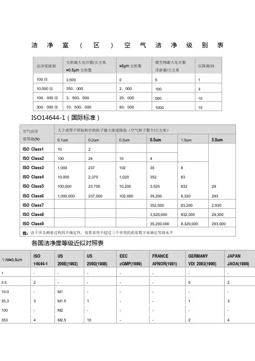 洁净室区空气洁净度等级表