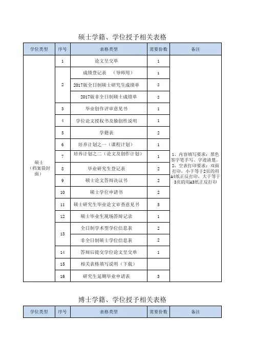 2017年博士、硕士学籍、学位授予相关表格清单及说明