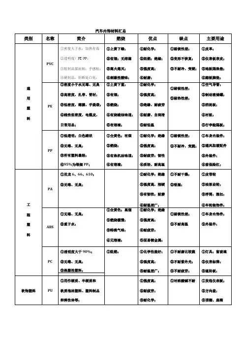 汽车常用内饰塑料汇总