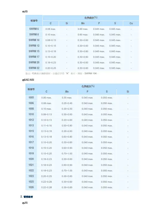钢材(碳钢)材质成份表