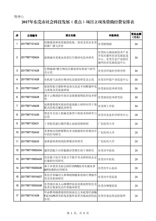 2017年东莞市社会科技发展(重点)项目立项及资助经费安排表