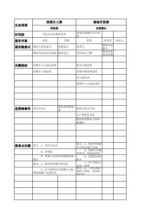 龙湖物业“物业项目生命周期”管理文件(非常值得看)