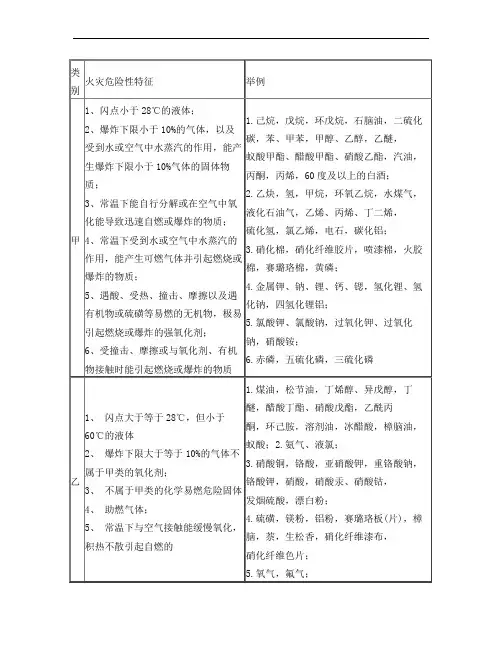 储存物品的火灾危险性分类及举例