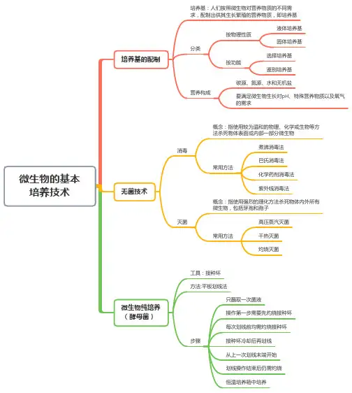 1.2.1微生物的基本培养技术——高二生物学人教版(2019)选择性必修三思维导图