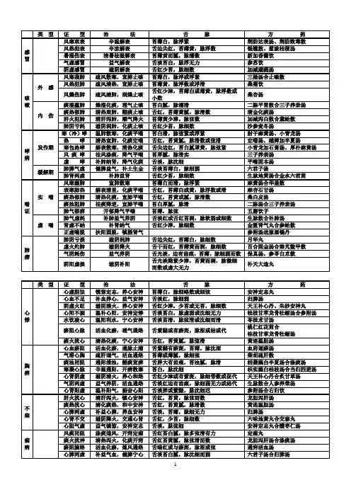 中医执业医师实践技能考试中医内科证型整理