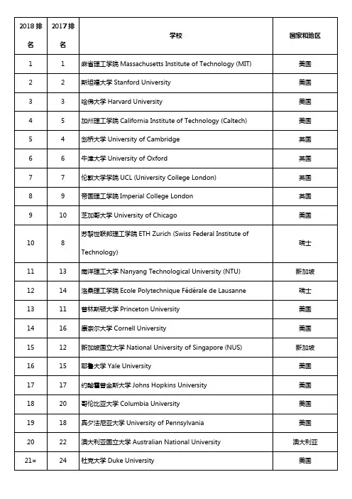 2018年QS世界大学排行榜
