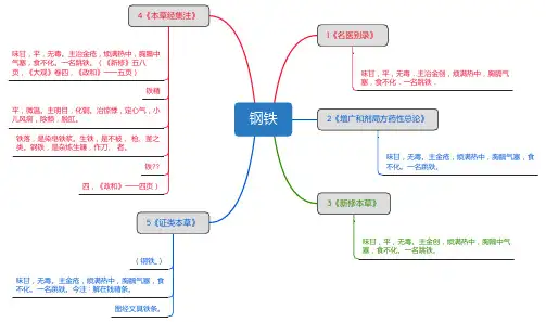 钢铁_思维导图_中药学_药材来源详解