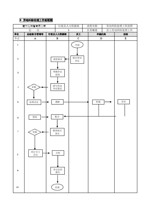 集团公司劳动纠纷处理工作流程图