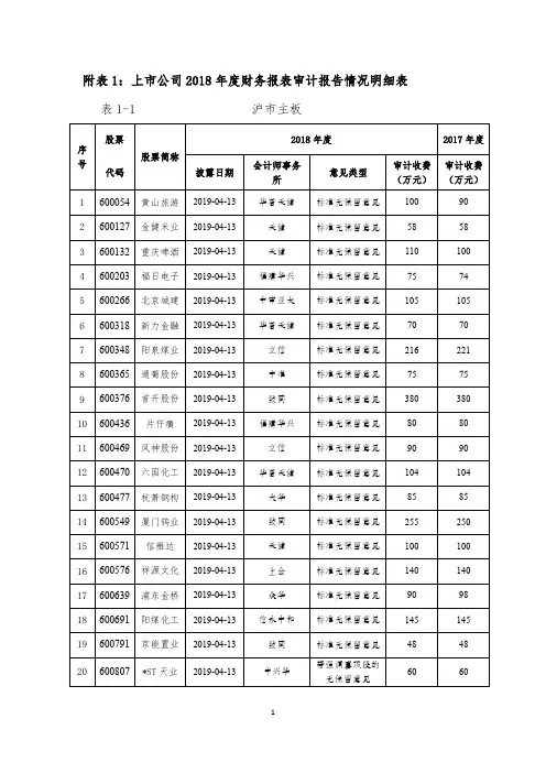附表1上市公司2018年度财务报表审计报告情况明细表表