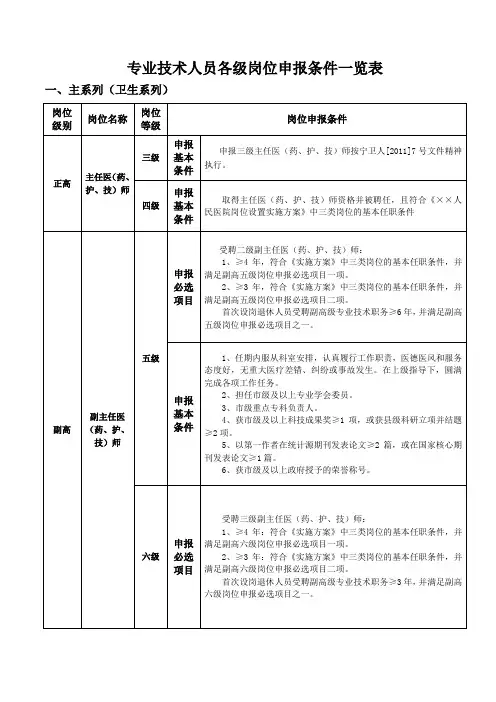 专业技术岗位申报条件一览表