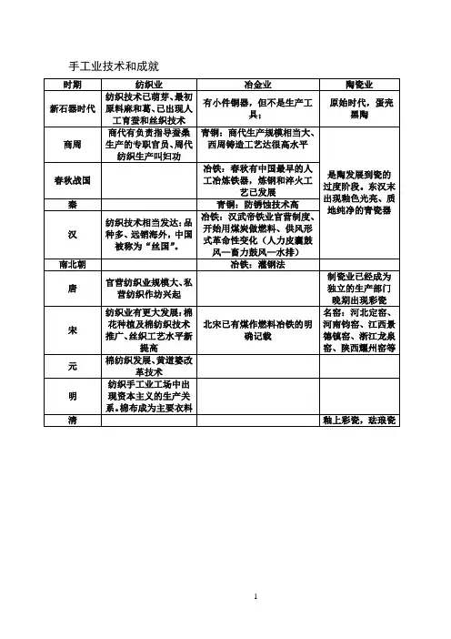 中国古代手工业技术和成就