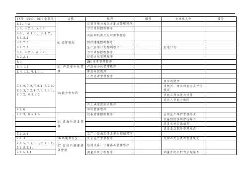 IATF16949-2016标准条款对应文件矩阵