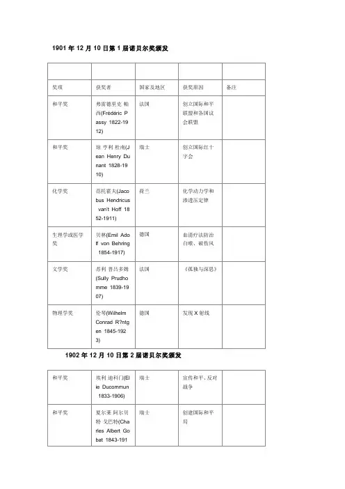 第1届到第62届诺贝尔奖得主名单(表格版本)