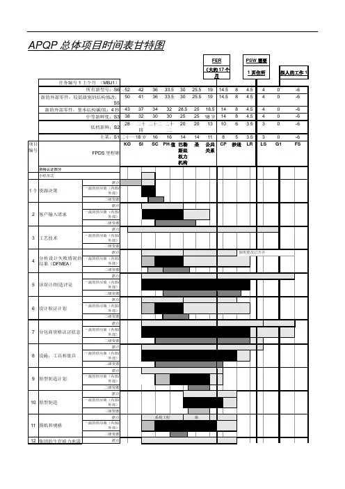 APQP通用的项目时间进度甘特图