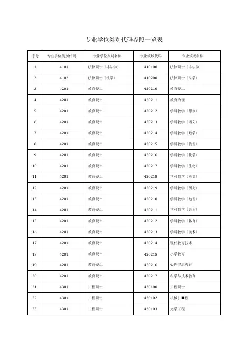 专业学位类别代码参照一览表