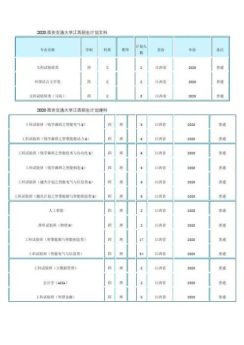 2020西安交通大学江西招生计划文科