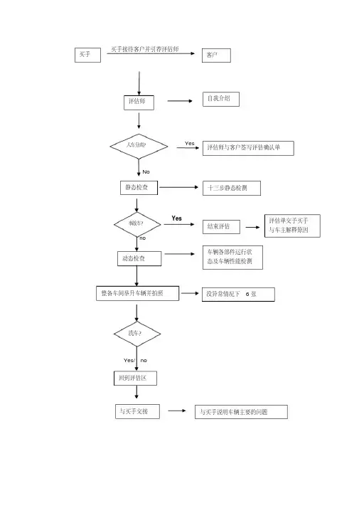 二手车鉴定评估的基本流程